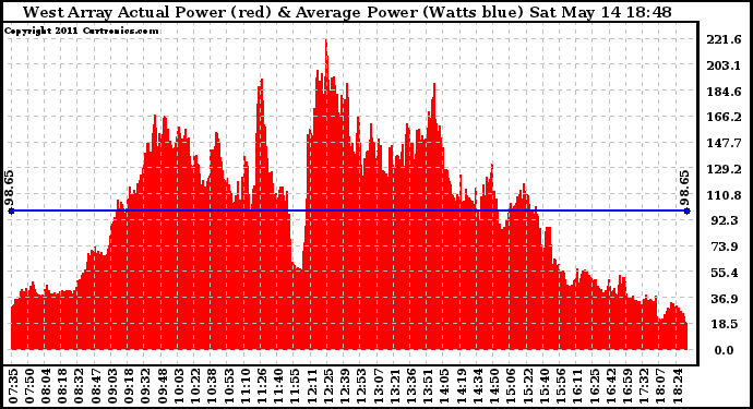 Solar PV/Inverter Performance West Array Actual & Average Power Output