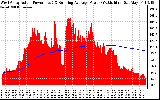 Solar PV/Inverter Performance West Array Actual & Running Average Power Output