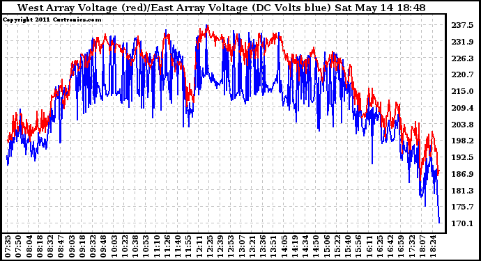 Solar PV/Inverter Performance Photovoltaic Panel Voltage Output