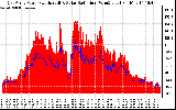 Solar PV/Inverter Performance East Array Power Output & Solar Radiation