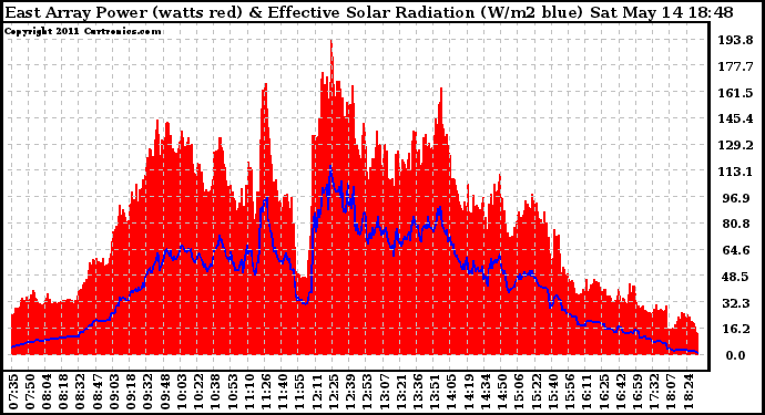 Solar PV/Inverter Performance East Array Power Output & Effective Solar Radiation