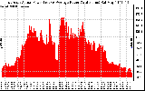 Solar PV/Inverter Performance East Array Actual & Average Power Output