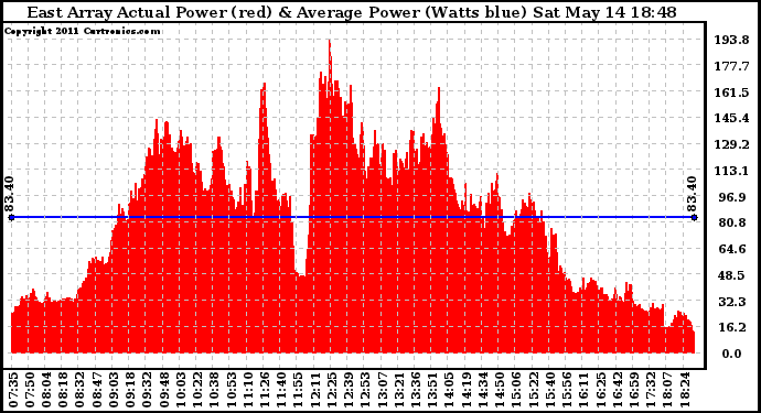 Solar PV/Inverter Performance East Array Actual & Average Power Output