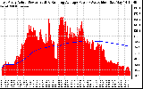 Solar PV/Inverter Performance East Array Actual & Running Average Power Output