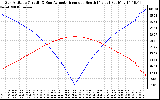 Solar PV/Inverter Performance Sun Altitude Angle & Azimuth Angle