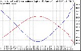 Solar PV/Inverter Performance Sun Altitude Angle & Sun Incidence Angle on PV Panels