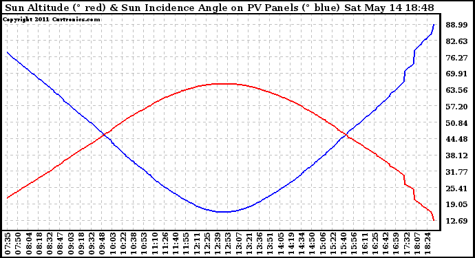 Solar PV/Inverter Performance Sun Altitude Angle & Sun Incidence Angle on PV Panels