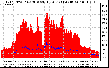 Solar PV/Inverter Performance Total PV Panel Power Output & Solar Radiation