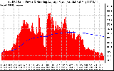 Solar PV/Inverter Performance Total PV Panel & Running Average Power Output