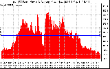 Solar PV/Inverter Performance Total PV Panel Power Output