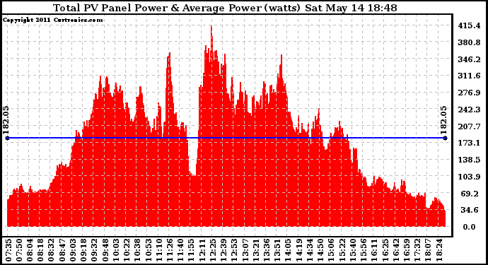 Solar PV/Inverter Performance Total PV Panel Power Output