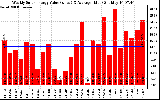 Solar PV/Inverter Performance Weekly Solar Energy Production Value