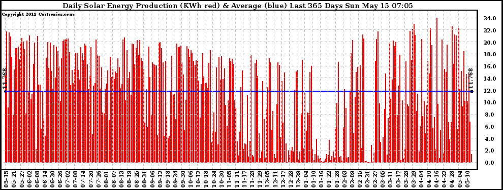 Solar PV/Inverter Performance Daily Solar Energy Production Last 365 Days