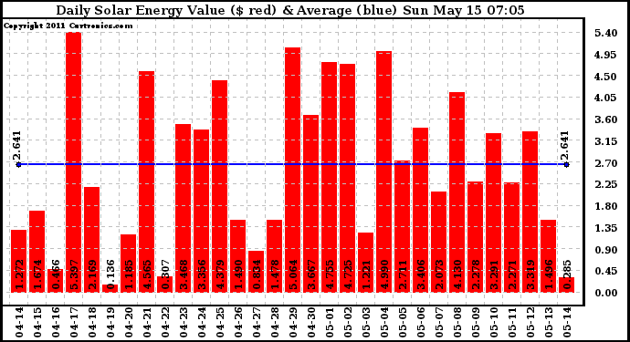 Solar PV/Inverter Performance Daily Solar Energy Production Value