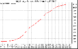 Solar PV/Inverter Performance Daily Energy Production