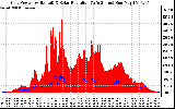 Solar PV/Inverter Performance Grid Power & Solar Radiation