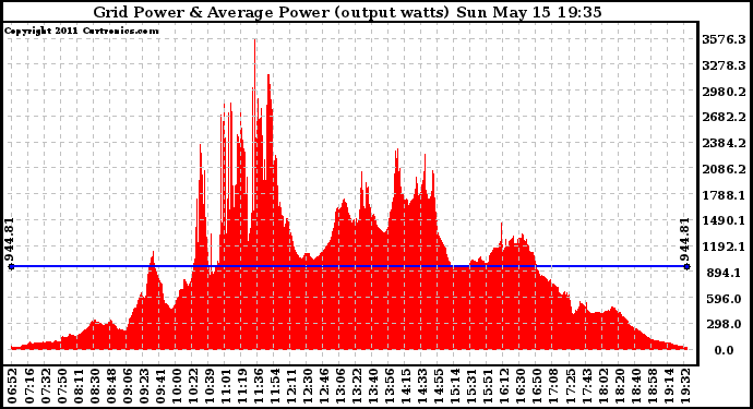 Solar PV/Inverter Performance Inverter Power Output