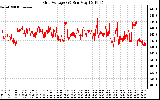 Solar PV/Inverter Performance Grid Voltage