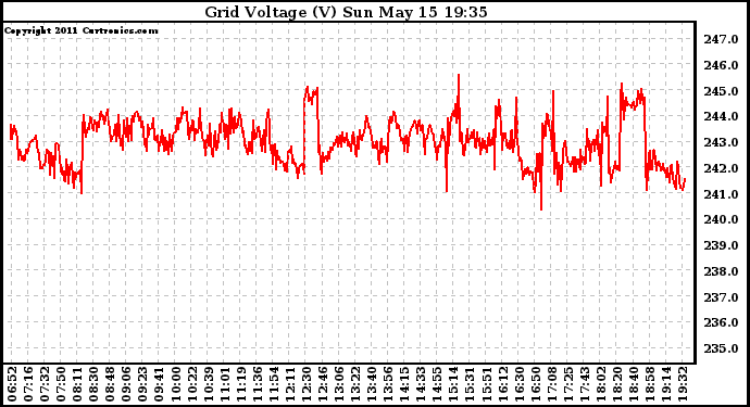 Solar PV/Inverter Performance Grid Voltage