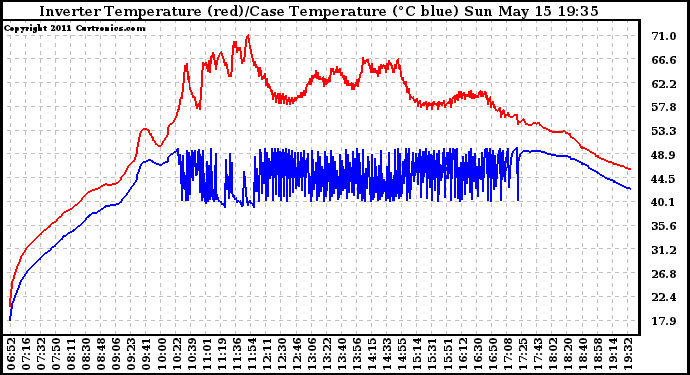 Solar PV/Inverter Performance Inverter Operating Temperature