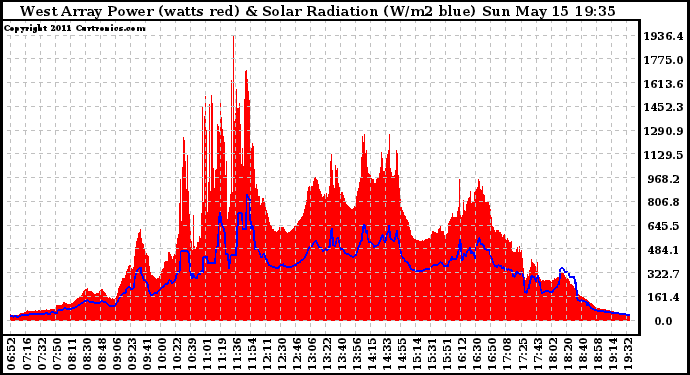 Solar PV/Inverter Performance West Array Power Output & Solar Radiation