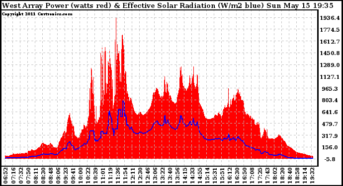 Solar PV/Inverter Performance West Array Power Output & Effective Solar Radiation