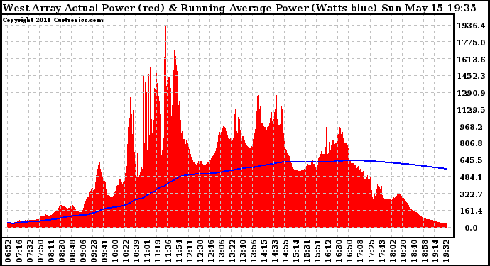 Solar PV/Inverter Performance West Array Actual & Running Average Power Output