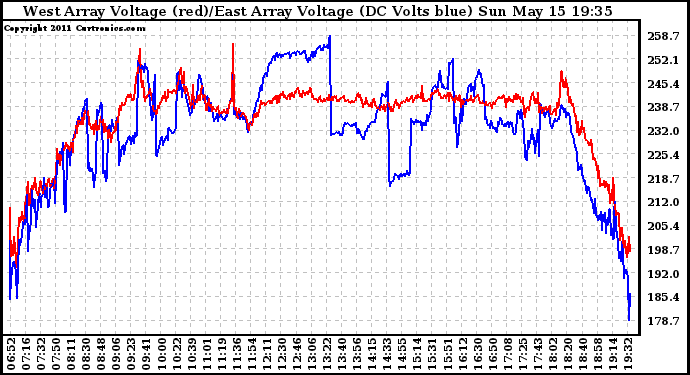 Solar PV/Inverter Performance Photovoltaic Panel Voltage Output