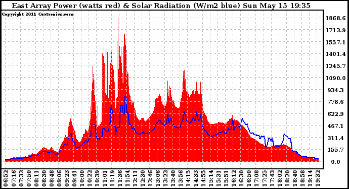 Solar PV/Inverter Performance East Array Power Output & Solar Radiation