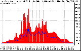 Solar PV/Inverter Performance East Array Power Output & Effective Solar Radiation