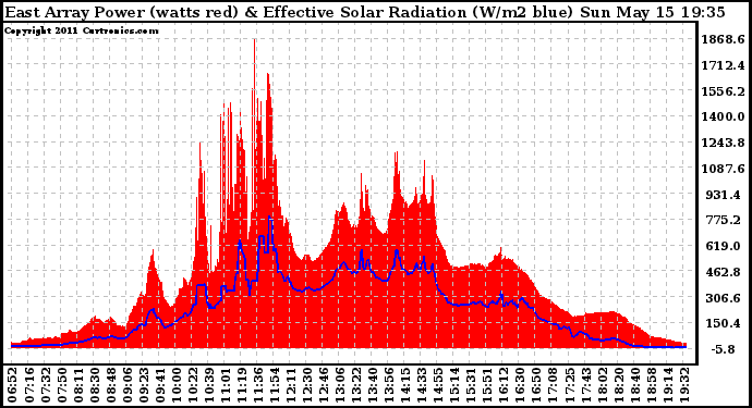 Solar PV/Inverter Performance East Array Power Output & Effective Solar Radiation