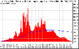 Solar PV/Inverter Performance East Array Actual & Running Average Power Output