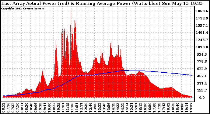 Solar PV/Inverter Performance East Array Actual & Running Average Power Output