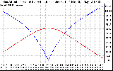 Solar PV/Inverter Performance Sun Altitude Angle & Azimuth Angle