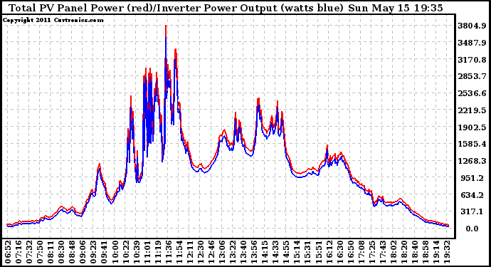 Solar PV/Inverter Performance PV Panel Power Output & Inverter Power Output