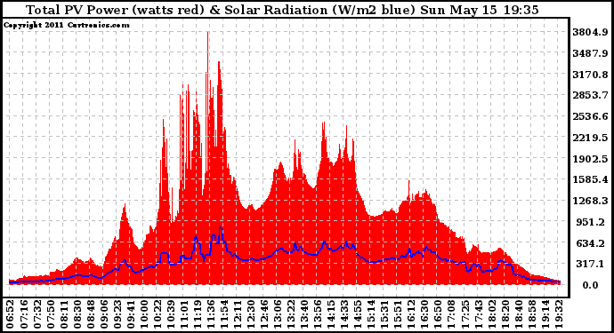 Solar PV/Inverter Performance Total PV Panel Power Output & Solar Radiation