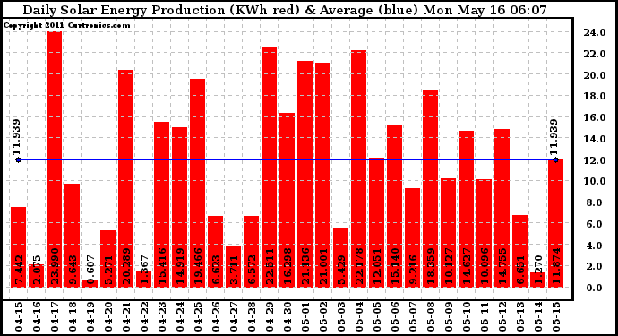 Solar PV/Inverter Performance Daily Solar Energy Production