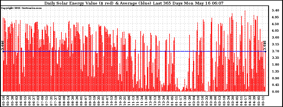 Solar PV/Inverter Performance Daily Solar Energy Production Value Last 365 Days