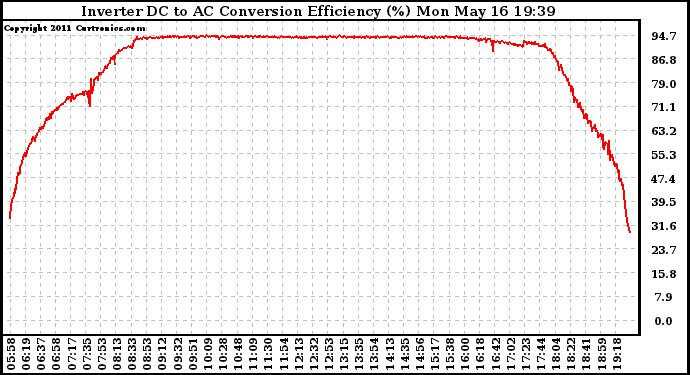 Solar PV/Inverter Performance Inverter DC to AC Conversion Efficiency