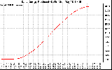 Solar PV/Inverter Performance Daily Energy Production