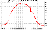 Solar PV/Inverter Performance Daily Energy Production Per Minute