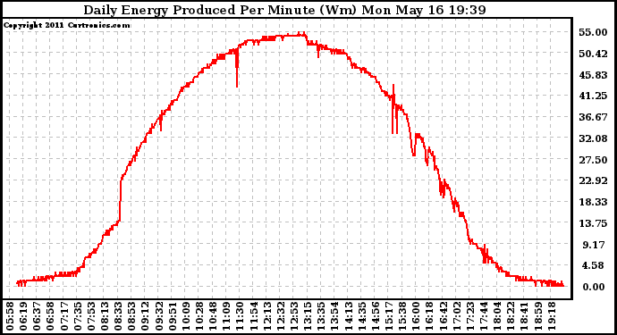 Solar PV/Inverter Performance Daily Energy Production Per Minute