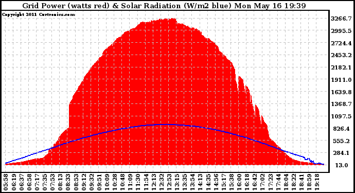 Solar PV/Inverter Performance Grid Power & Solar Radiation