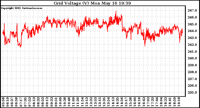 Solar PV/Inverter Performance Grid Voltage