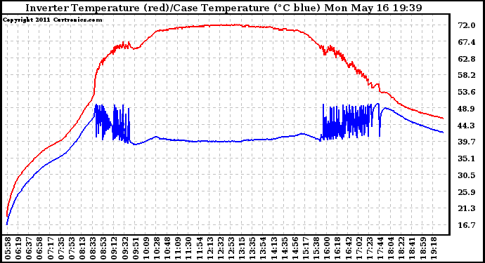 Solar PV/Inverter Performance Inverter Operating Temperature