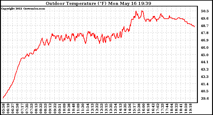 Solar PV/Inverter Performance Outdoor Temperature