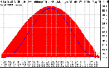 Solar PV/Inverter Performance Solar Radiation & Effective Solar Radiation per Minute