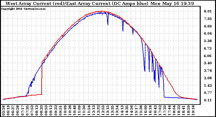 Solar PV/Inverter Performance Photovoltaic Panel Current Output