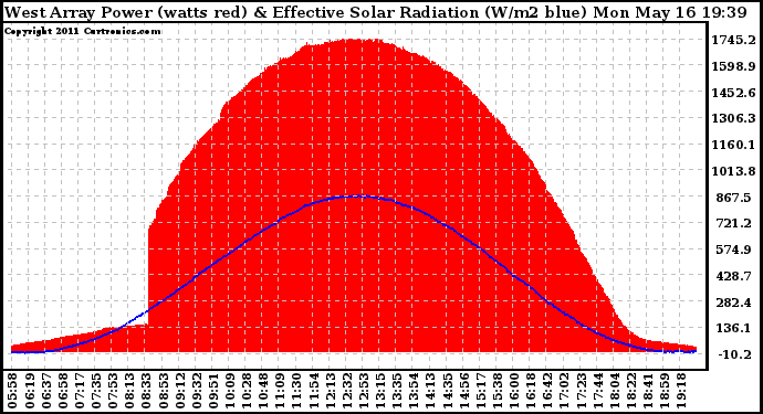 Solar PV/Inverter Performance West Array Power Output & Effective Solar Radiation