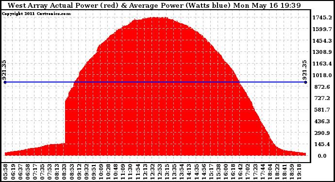 Solar PV/Inverter Performance West Array Actual & Average Power Output